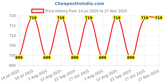 amazon.in All in One Herbal Lemon Chai Tea Powder, Premix Sulphur Less Sugar Pack Of 4, 100 Pouches, 250 Grams all in one Price History Graph from 14 Jul 2025 to 27 Nov 2025