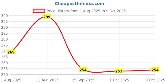 amazon.in top notch All-in-One Insect Spray - 250ml | Multi-Purpose Pest Control for Cockroaches, Ants, Mosquitoes & More | Fast Acting & Long-Lasting Protection | Safe for Home Use top notch Price History Graph from 1 Aug 2025 to 9 Oct 2025