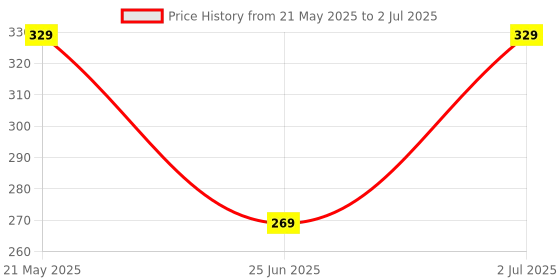 amazon.in All-in-One Monitor and Keyboard Dust Cover For Dell inspiron-24-5430-AIOKeeps Monitor new and Dust Fee Price History Graph from 21 May 2025 to 2 Jul 2025