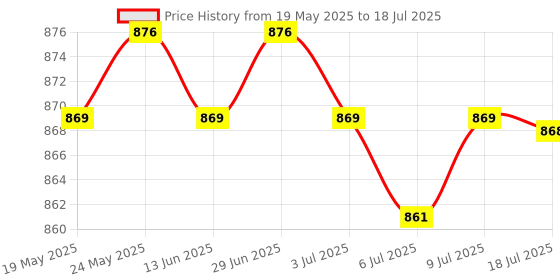 amazon.in All in One Multi-Card Reader with 3 USB 2.0 Ports Hub Combo for Micro SD | USB Cables, Hubs & Adapters | Computer Cables & Connectors Price History Graph from 19 May 2025 to 9 Jul 2025