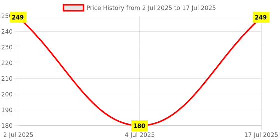 amazon.in All-in-One Rust Remover Solution: Heavy Duty Rust Cleaner and Corrosion Dissolver for Metal Surfaces – Multi-Use Rust Removal Spray, Fast Acting Rust Treatment, and Industrial Rust Price History Graph from 2 Jul 2025 to 17 Jul 2025