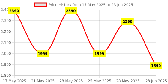 amazon.in kirmani All in One SS Baffle Filter for Kitchen Chimney Standard Size (320 x 260 MM) Silver Pack of Two kirmani Price History Graph from 17 May 2025 to 23 Jun 2025