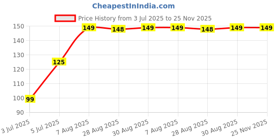 amazon.in kensonic All in One Universal World Travel Adapter/Adaptor Surge Protector Charger Plug for USA Europe United Kingdom Australia China Japan & 150+ Countries (Rectangular) kensonic Price History Graph from 3 Jul 2025 to 25 Nov 2025