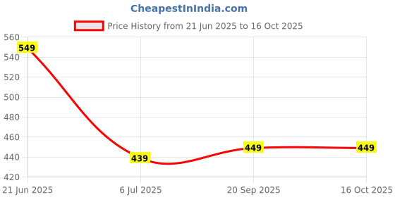 amazon.in All-in One Ventilation Back Cover White Use in Exhaust Fan Or Chimneys -6 Inches Price History Graph from 21 Jun 2025 to 16 Oct 2025