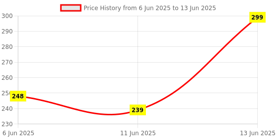amazon.in All in One Wine Cork Screw Bottle Opener - Wine Opener, Wing Corkscrew Wine Bottle Opener with Multifunctional Bottles Opener (Silver) Price History Graph from 6 Jun 2025 to 13 Jun 2025