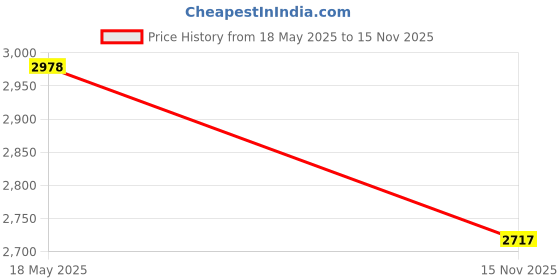 amazon.in All-Inclusive Eye,Cheek & Face Palette Price History Graph from 18 May 2025 to 15 Nov 2025