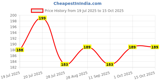 amazon.in generic All Life Stages Super Napier Grass Stick Pack of Fresh 100 Sticks Best Green Hybrid Super Napier Grass Sticks generic Price History Graph from 19 Jul 2025 to 15 Oct 2025