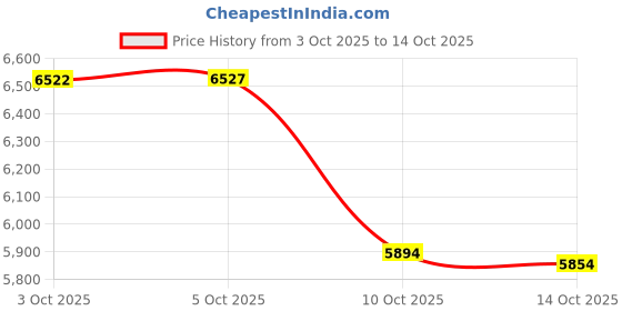 amazon.in All Line Resin Rottweiler Figurine, 6.5", Tan Price History Graph from 3 Oct 2025 to 14 Oct 2025