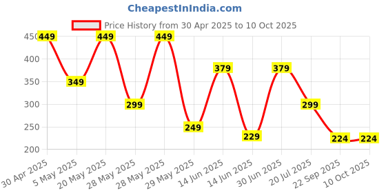 amazon.in ALL MAN Beard Pro Shampoo & Conditioner, Remove Dirt, Oil, & Product buildup with Deep Hydration with Wheat Amino Acids & Betaine | 100ml all man Price History Graph from 30 Apr 2025 to 10 Oct 2025