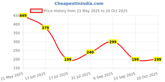 amazon.in ALL MAN Fuzz Fixer Beard Styling Paste, Strong Hold Cream Wax, With Mango Butter & Milk Protein for Strong Hair | 50g Price History Graph from 21 May 2025 to 20 Oct 2025