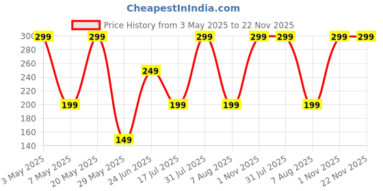 amazon.in ALL MAN Lightening Lip Balm for Dark, Chapped & Dry Lips with SPF 15 & Kojic Acid for Brightening & Hydration | Men | 4.5g Price History Graph from 3 May 2025 to 22 Nov 2025