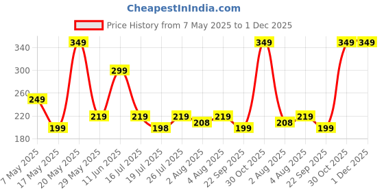 amazon.in ALL MAN Lightening Lip Scrub for Chapped, Dark & Dead Skin with Sugar, Pumice & Vitamin E for Brightening & Repair | 10g all man Price History Graph from 7 May 2025 to 30 Nov 2025