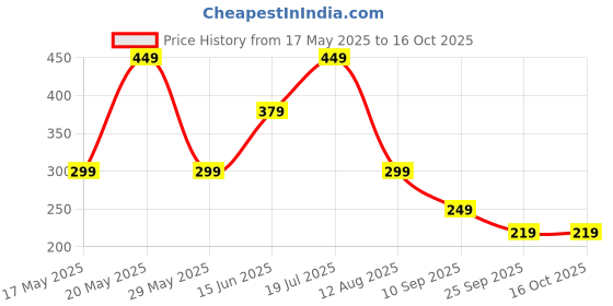 amazon.in ALL MAN Matte Dust Hair Styling Powder Adds Volume, Instant Hair Styling, All Day Hold With Hydrolyzed Keratin & Aloe Vera | 10g Price History Graph from 17 May 2025 to 16 Oct 2025