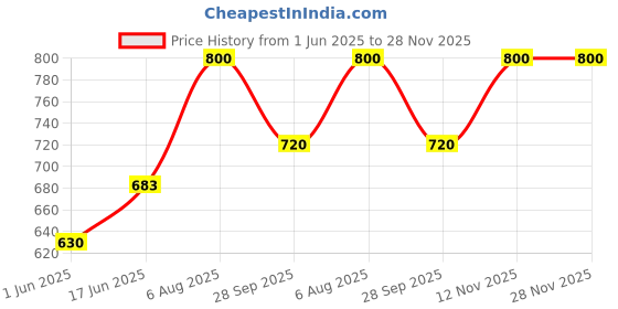 amazon.in All Metal Ball Bearing Keyboard Slide - 14, 3/4 Extension - Black Price History Graph from 1 Jun 2025 to 28 Nov 2025