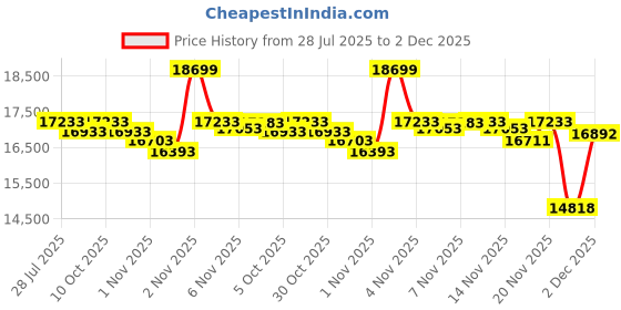 amazon.in All Metal Pasta Attachment 3 In 1 Set For Kitchenaid Stand Mixer, Included Pasta Sheet Roller, Spaghetti Cutter, Fettuccine Cutter Maker Accessories And Cleaning Brush Price History Graph from 28 Jul 2025 to 2 Dec 2025
