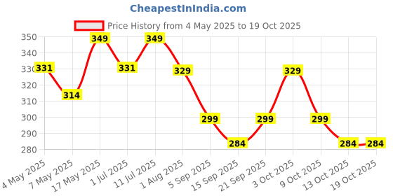 amazon.in shunyam All-Natural Shampoo Bar for Dry and Frizzy Hair - Sulphate Free, Natural, Eco-Friendly, Sustainable, Plastic Free - Hibiscus Punch, 70 gm shunyam Price History Graph from 4 May 2025 to 18 Oct 2025
