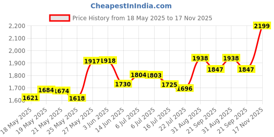 amazon.in All Natural, Vegan Lip Scrub - Coco-licious Luscious Lip Scrub 1.4oz Price History Graph from 18 May 2025 to 17 Nov 2025
