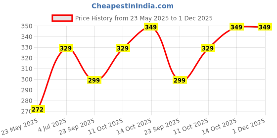 amazon.in All Naturals 100% Pure Frankincense Essential Oil - 15ML for Aging Skin, Fine Lines, Sprituality & Aroma Price History Graph from 23 May 2025 to 1 Dec 2025