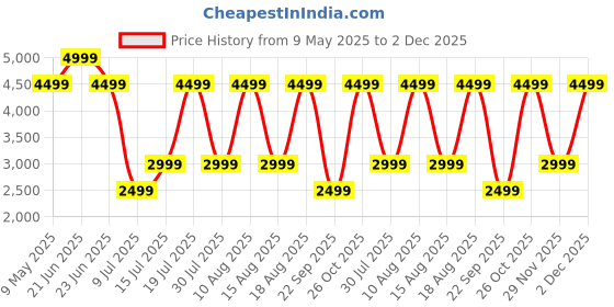 amazon.in All-new Amazon Fire TV Stick HD, Alexa Voice Remote with TV power & volume controls, full HD streaming device Price History Graph from 9 May 2025 to 2 Dec 2025