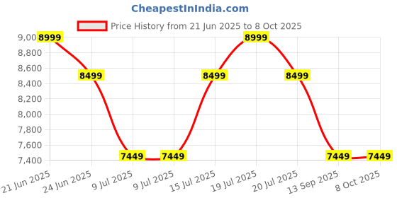 amazon.in All-new Echo Spot, Smart alarm clock with vibrant sound, Alexa and Bluetooth | Black Price History Graph from 21 Jun 2025 to 8 Oct 2025