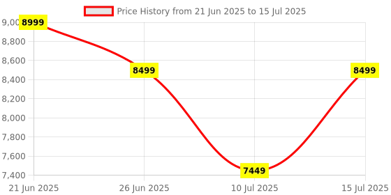 amazon.in All-new Echo Spot, Smart alarm clock with vibrant sound, Alexa and Bluetooth | Blue Price History Graph from 21 Jun 2025 to 15 Jul 2025