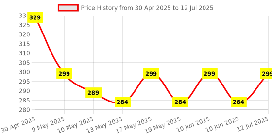 amazon.in All New Walking Stick with Adjustable Height | Anti-Slip Base for Patients, Old People or Physically Challenged (Black) Price History Graph from 30 Apr 2025 to 12 Jul 2025