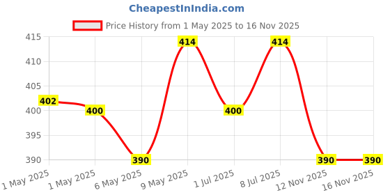 amazon.in All Out All Night Mosquito Repellent Spray, 30ml | 1 Spray in Each Top Corner of the Room for 12 Hours Mosquito Protection | Lasts 60 Nights (Pack of 2) all out Price History Graph from 1 May 2025 to 15 Nov 2025
