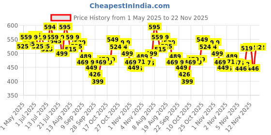 amazon.in All Out Mosquito Kill Racquet | 2X Faster Charging* | Mosquito Bat | Racket to Kill Mosquitoes Instantly | 6 Months Warranty | Long Lasting Battery | Recommended by Indian Medical Association all out Price History Graph from 1 May 2025 to 22 Nov 2025
