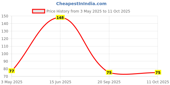 amazon.in All Out Refill Ultra - 45 Ml,Aerosol Price History Graph from 3 May 2025 to 10 Oct 2025
