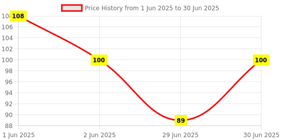 amazon.in All Out Sattva (Single Refill) for Insects Pack of 1 all out Price History Graph from 1 Jun 2025 to 30 Jun 2025