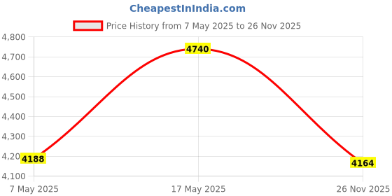 amazon.in All Out Ultra Liquid Vaporizer, 6 Refills (45ml each) | Kills Dengue, Malaria & Chikungunya Spreading Mosquitoes| India's Only Mosquito Killer Brand Recommended by Indian Medical Association Price History Graph from 7 May 2025 to 26 Nov 2025