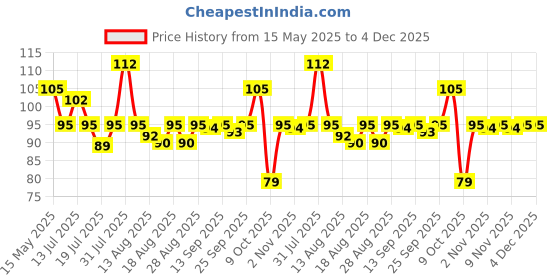 amazon.in All Out Ultra Liquid Vaporizer, Machine + 1 Refill (45ml) | Kills Dengue, Malaria & Chikungunya Spreading Mosquitoes| India's Only Mosquito Killer Brand Recommended by Indian Medical Association all out Price History Graph from 15 May 2025 to 4 Dec 2025