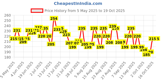 amazon.in All Out Ultra Liquid Vaporizer, Machine + 3 Refills (45ml each) | Kills Dengue, Malaria & Chikungunya Spreading Mosquitoes| India's Only Mosquito Killer Brand Recommended by Indian Medical Association all out Price History Graph from 5 May 2025 to 16 Oct 2025