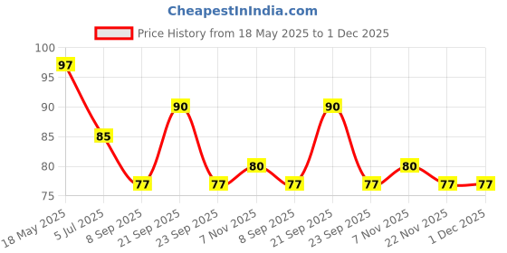 amazon.in All Out Ultra Liquid Vaporizer Refill (45ml) | Kills Dengue, Malaria & Chikungunya Spreading Mosquitoes| India's Only Mosquito Killer Brand Recommended by Indian Medical Association Price History Graph from 18 May 2025 to 1 Dec 2025