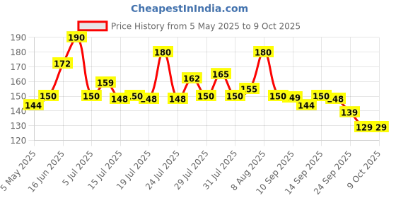amazon.in All Out Ultra Mosquito Repellant Combi Pack (Machine + 2 Refills) | Kills Dengue Mosquitoes, Pack Of 1 all out Price History Graph from 5 May 2025 to 8 Oct 2025