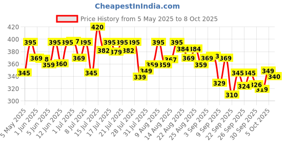 amazon.in All Out Ultra Mosquito Repellant Refill Faster Action (45 mL each) Pack of 6 all out Price History Graph from 5 May 2025 to 8 Oct 2025
