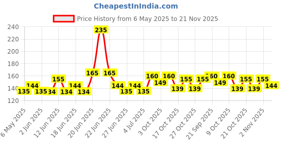 amazon.in All Out Ultra Mosquito Repellant Refill, Floral Fragrance, 2 units all out Price History Graph from 6 May 2025 to 21 Nov 2025