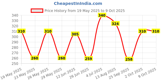 amazon.in All Out Ultra Mosquitoes Liquid Refill - 45ml (4 Refills pack) Price History Graph from 19 May 2025 to 9 Oct 2025