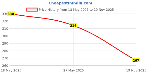 amazon.in All Out Ultra Power+ Fan (3 Refills Pack) & Ultra Power+ Slider (Machine Plus Refill) Combo Price History Graph from 18 May 2025 to 19 Nov 2025
