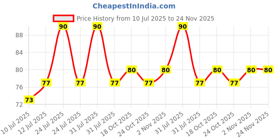 amazon.in All Out Ultra Power+ Floral Fragrance (Single Refill) 45ML all out Price History Graph from 10 Jul 2025 to 23 Nov 2025