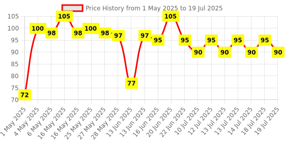 amazon.in All Out Ultra Power+ Slider Mosquito Repellent Refill With Machine - 45Ml, Lotion, Patch, Granule all out Price History Graph from 1 May 2025 to 14 Jul 2025