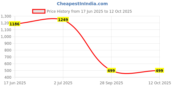amazon.in all parts for egg incubator making with XH-W1209 KIT Price History Graph from 17 Jun 2025 to 11 Oct 2025