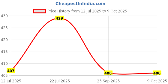 amazon.in ALL PARTS SOURCE Red Triangle Safety Reflectors with Screws Suitable for Mahindra, TATA, Eicher, Ashok Leyland, Ace, Magic Tractor Cars Truck Universal Applications (2) Price History Graph from 12 Jul 2025 to 8 Oct 2025