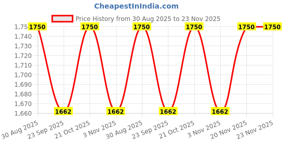 amazon.in All pure Syringe Filter Hydrophobic PVDF Membrane Disc, 0.22 μm Porosity 25 mm Diameter, PP Housing, Non-Sterile Pack of 100 Price History Graph from 30 Aug 2025 to 23 Nov 2025