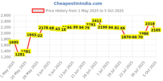amazon.in All-purpose Light Clips 75 Count by For Outdoor and Indoor use Price History Graph from 1 May 2025 to 5 Oct 2025
