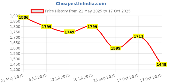 amazon.in neeman's All Purpose Loafers | Loafers for Men | Formal, Casual | Comfortable and Flexible neeman's Price History Graph from 21 May 2025 to 17 Oct 2025