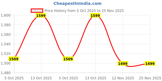 amazon.in neeman's All Purpose Loafers | Loafers for Men | Formal, Casual | Comfortable and Flexible neeman's Price History Graph from 5 Oct 2025 to 25 Nov 2025