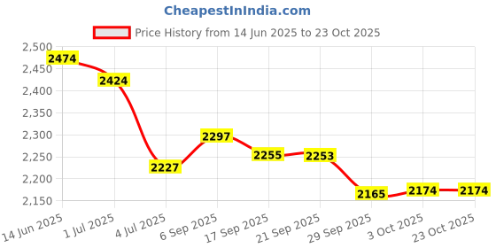 amazon.in surebonder All Purpose Stik Mini Glue Sticks: .27x4 100-Pack surebonder Price History Graph from 14 Jun 2025 to 23 Oct 2025