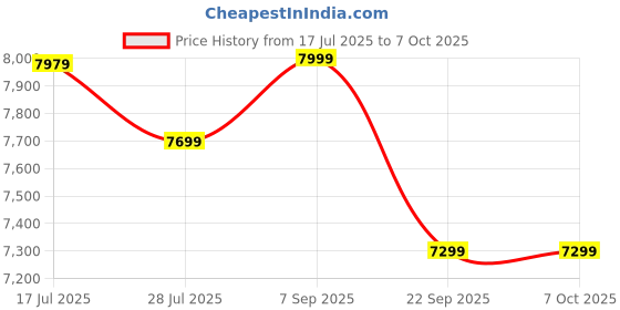 amazon.in All Region Free CD DVD Players,DVD Players for TV,HDMI AV Output, Supports USB Input & Mic's, Package Includes RCA/HDMI Cables and Remote Control Price History Graph from 17 Jul 2025 to 6 Oct 2025