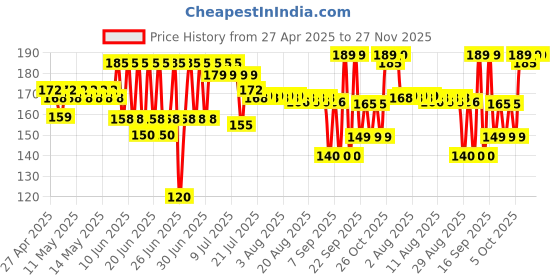 amazon.in kitchen clean All RO Water Purifier Model Suit With Water Dispenser Tap for Mud Pot, Filter Nal, Water Can, Kent, Dolphin, Aqua etc (Pack of 2) kitchen clean Price History Graph from 27 Apr 2025 to 27 Nov 2025